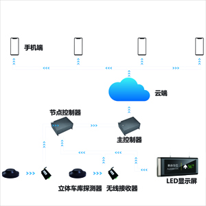 立體車庫車位引導(dǎo)系統(tǒng)