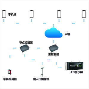 區(qū)位引導(dǎo)系統(tǒng)