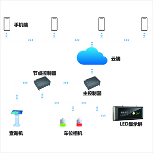 視頻車位引導(dǎo)系統(tǒng)